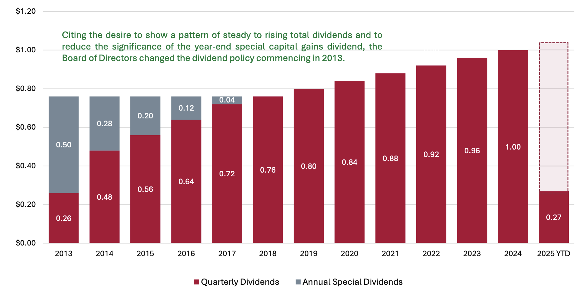 CGI - Dividends 2025 Year over year dividends bar chart