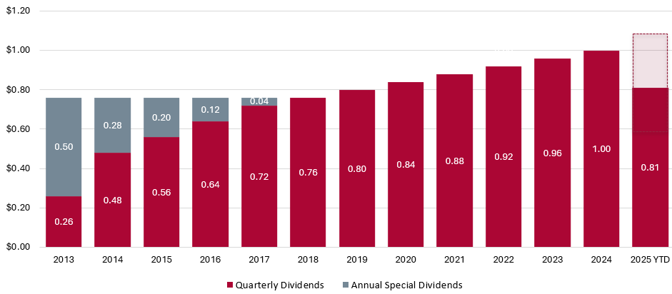 CGI-Dividends-2025-Sept Dividends growth over time bar chart