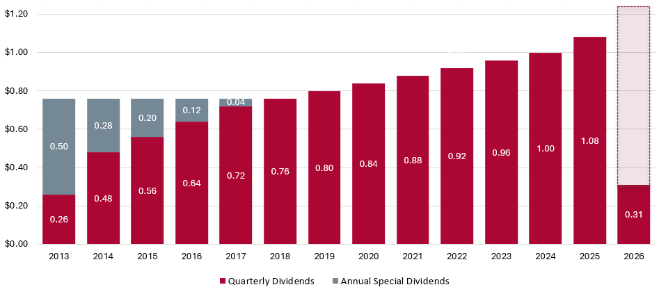 Dividends growth over time bar chart