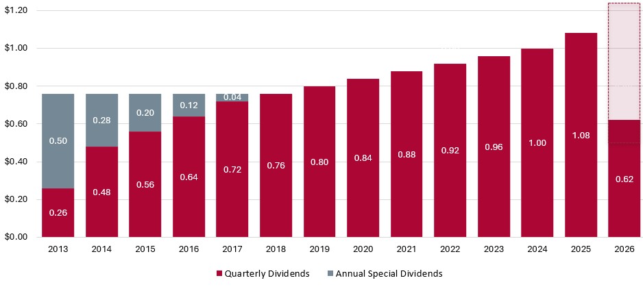 Dividends growth over time bar chart